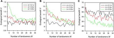 The influence of farmland distribution on the performance of the agglomeration bonus